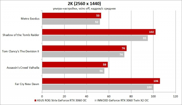 Обзор и тест видеокарты ASUS ROG Strix GeForce RTX 3060 OC