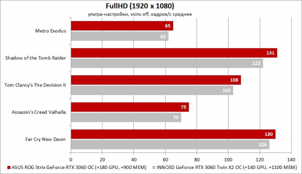 Обзор и тест видеокарты ASUS ROG Strix GeForce RTX 3060 OC