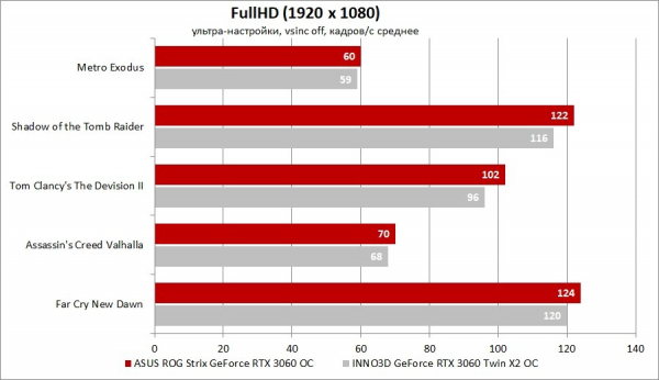 Обзор и тест видеокарты ASUS ROG Strix GeForce RTX 3060 OC